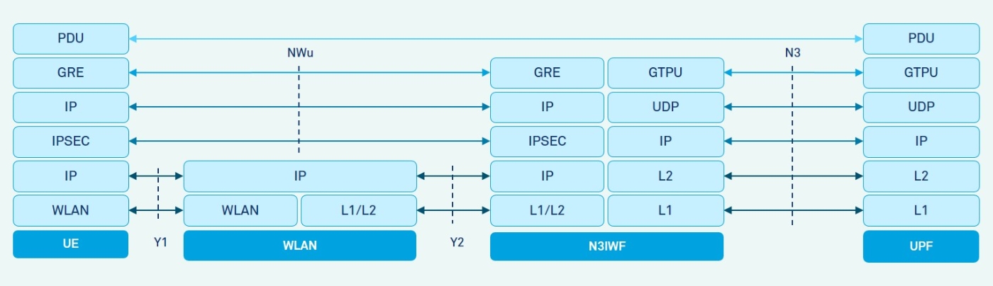 Untrusted Non-3GPP Access Network Interworking with 5G Core