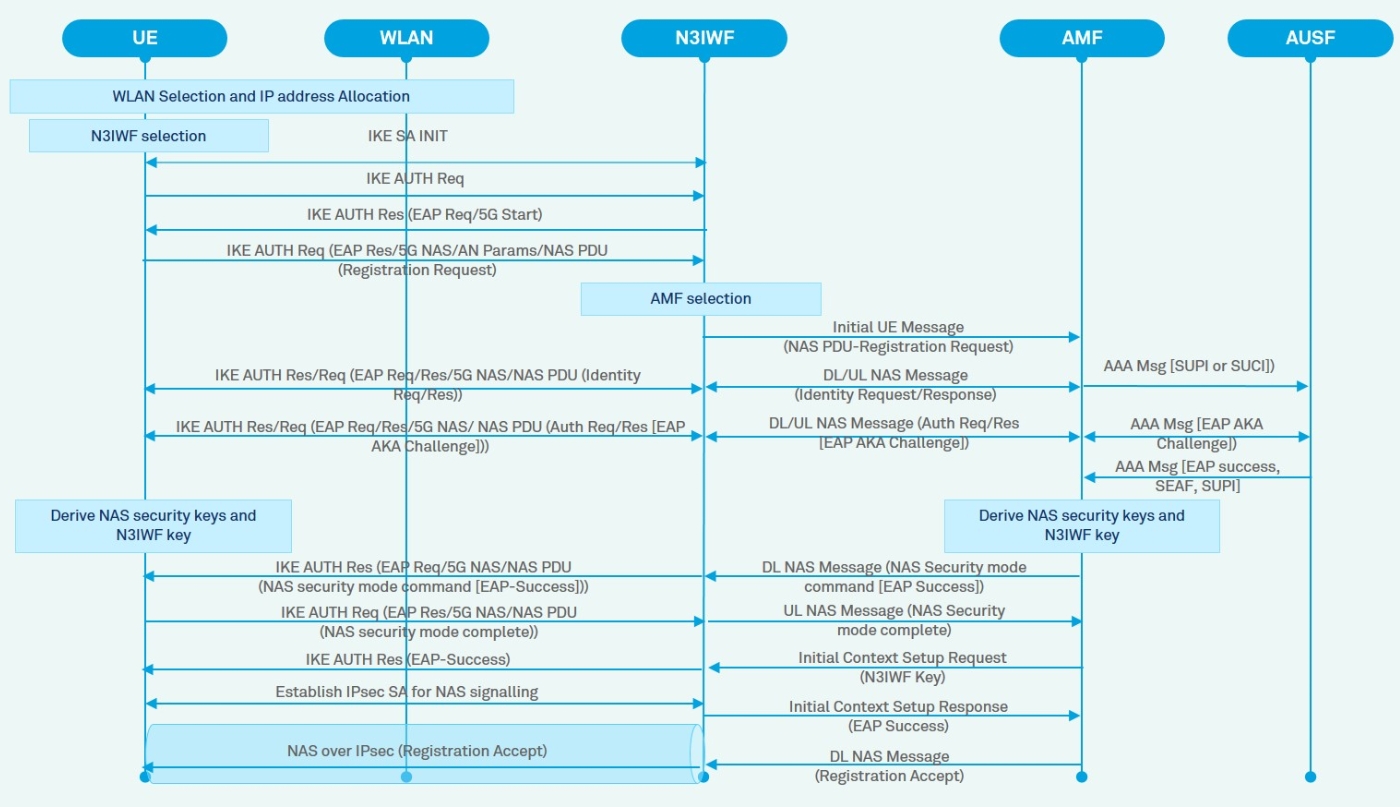 Untrusted Non-3GPP Access Network Interworking with 5G Core