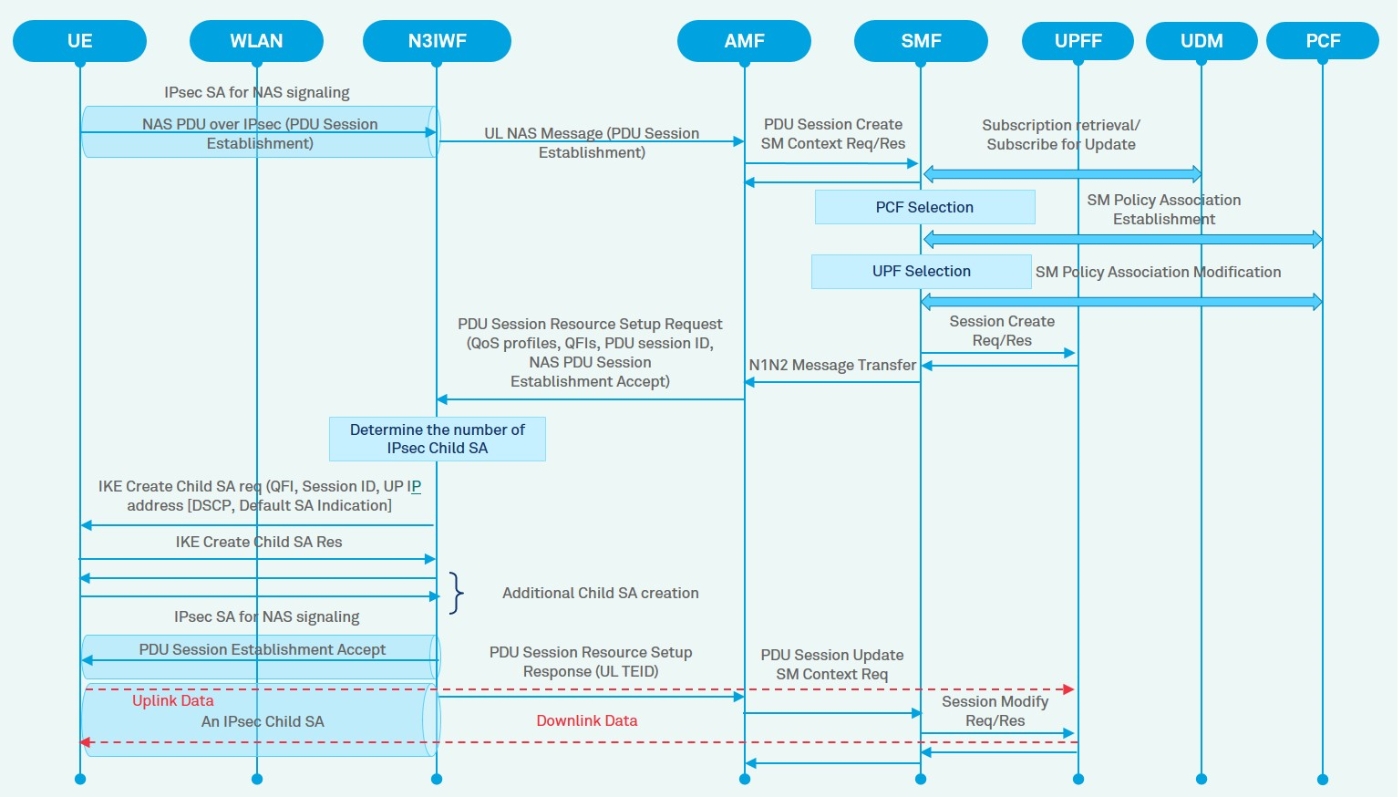 Untrusted Non-3GPP Access Network Interworking with 5G Core