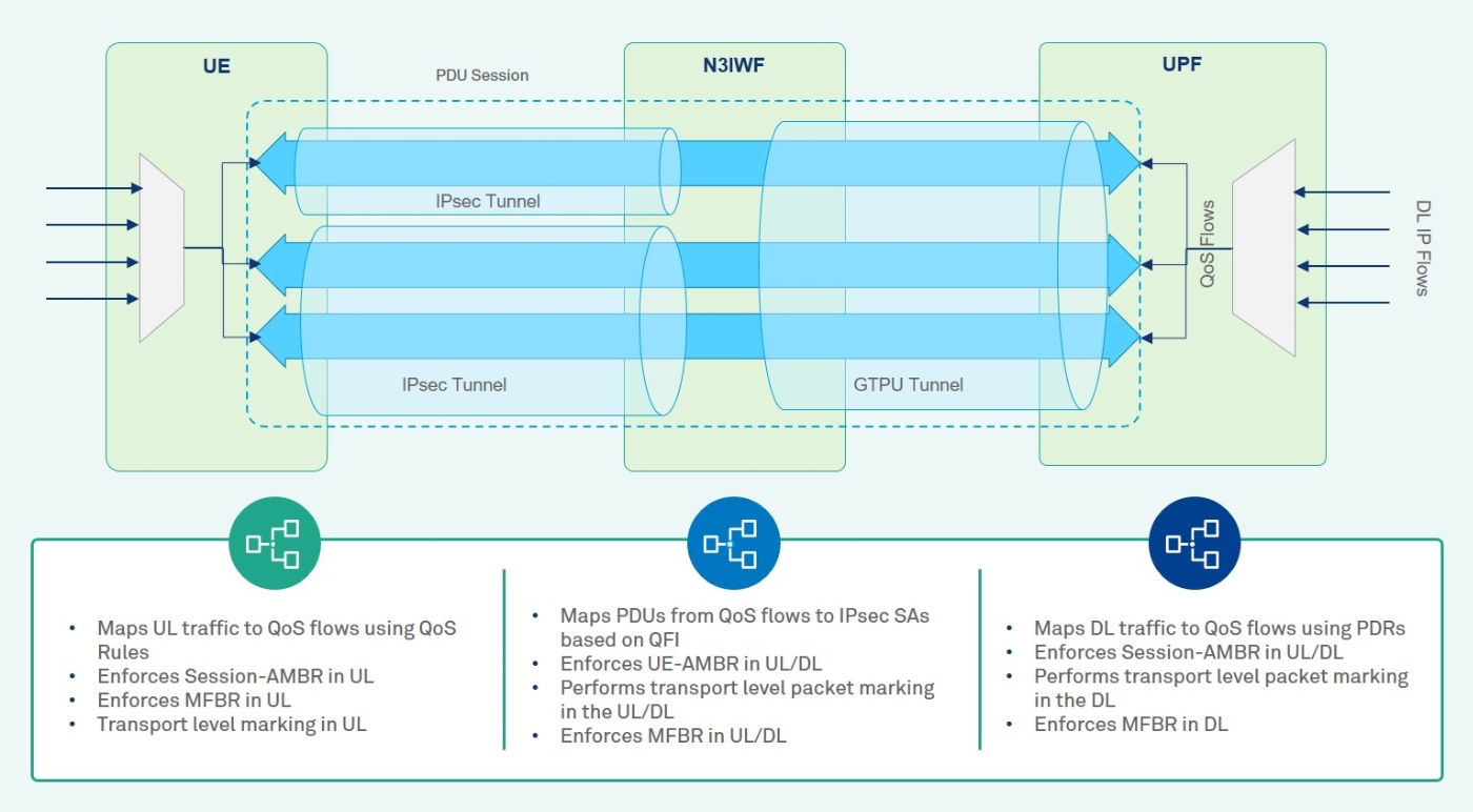 Untrusted Non-3GPP Access Network Interworking with 5G Core