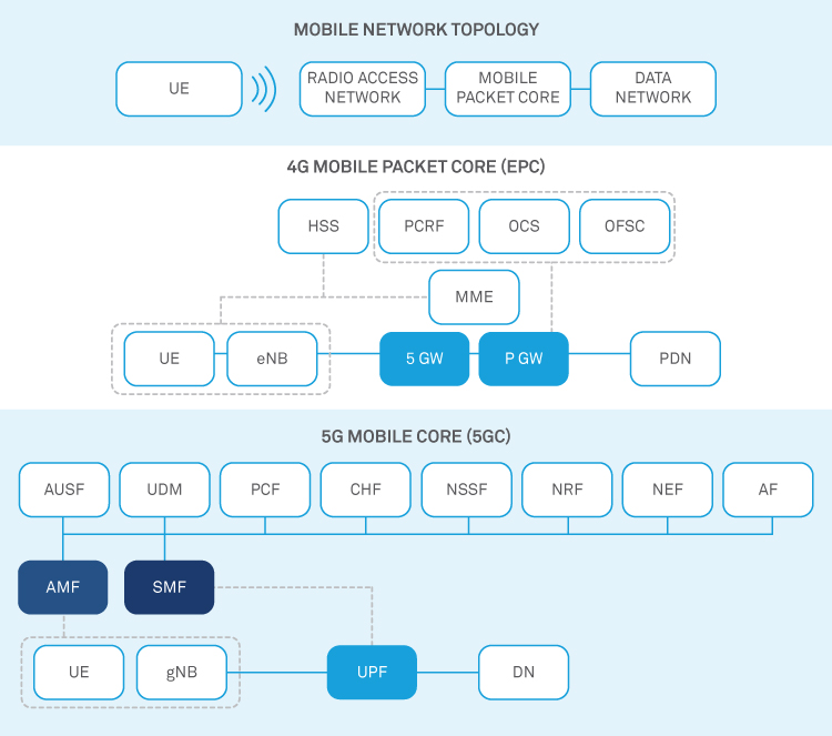 5G network deployment: 4 principal considerations for an in-depth examination