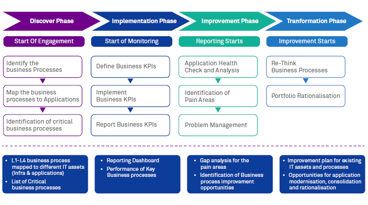 BA-OPS: Business Aligned IT Operations