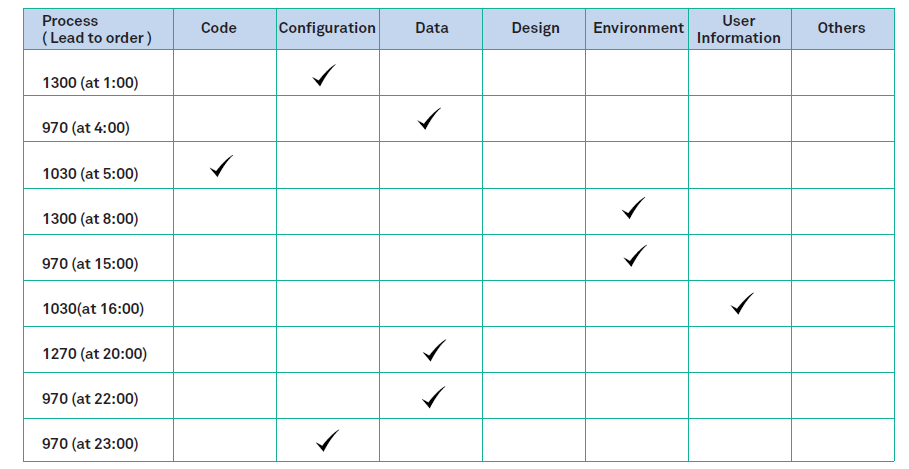 BA-OPS: Business Aligned IT Operations