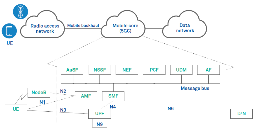 Digital transformation of the mobile core in 5G