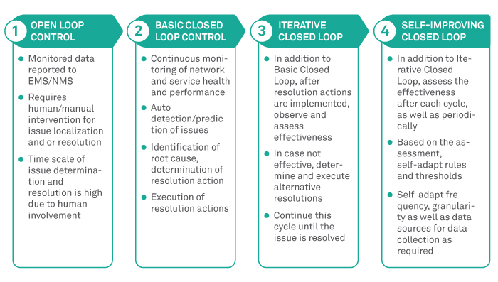 figure4-service-orchestration-in-next-gen-communication-networks