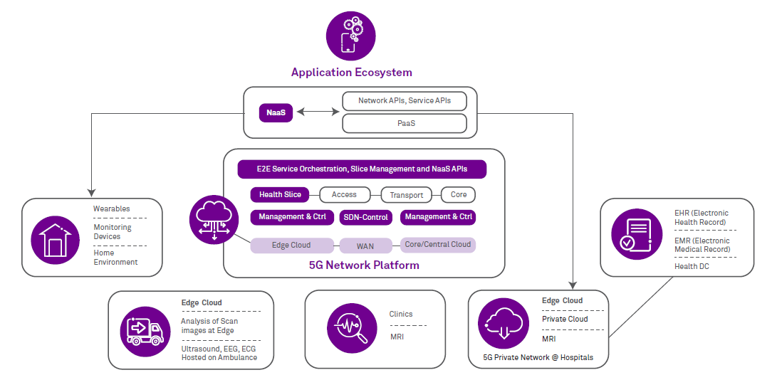 The Buildup of the 5G Digital Ecosystem