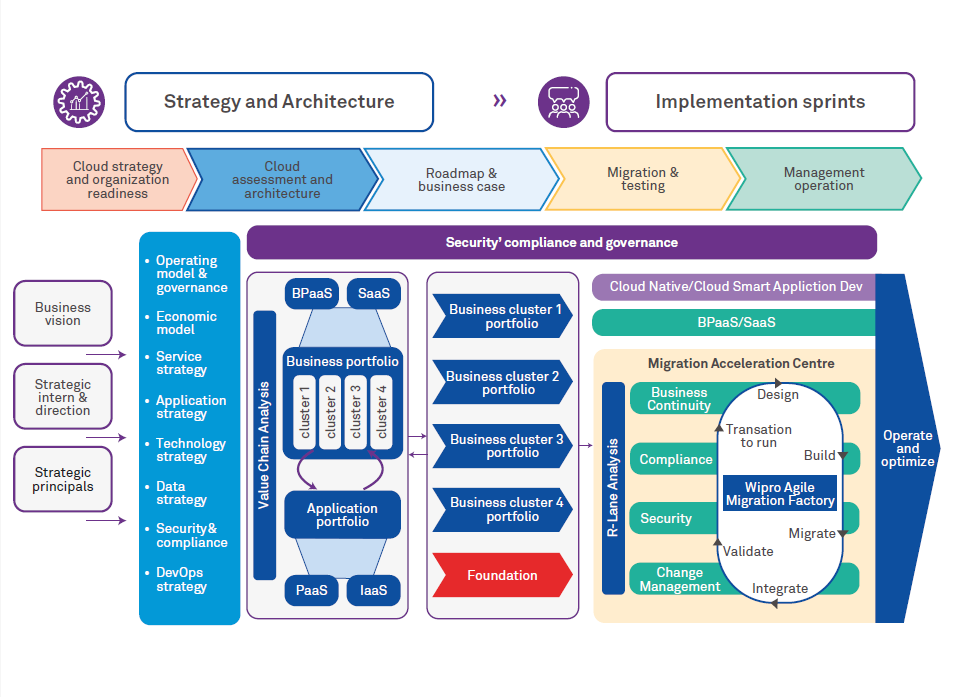 The Cloud Symphony: Assessing Cloud Maturity to achieve transformational benefits