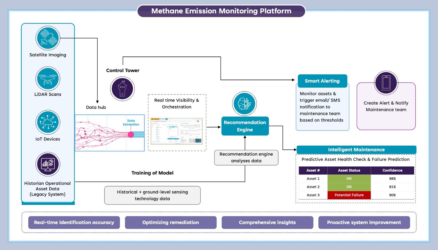 Methane Emissions Reduction Through AI-driven Intelligent Maintenance