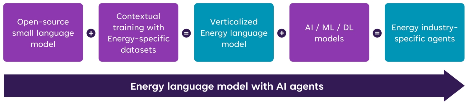 Small Language Models: A Game-Changer for Oil and Gas Digital Solutions