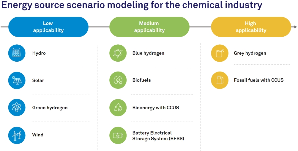 Data Modeling Reveals Sustainability Pathways for Hard-to-Abate Sectors