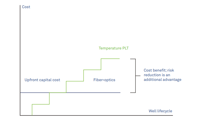 A new thermometer for  oil and gas wells