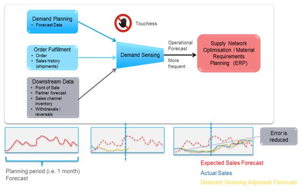 O&G supermajor gets into demand sensing groove to spruce up forecasting