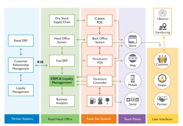 Petroleum Retailers: Ready to fuel Omni-channel for a Seamless Customer Experience