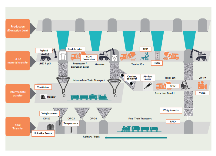 Need for IT/OT Integration in Mining to Power Innovation