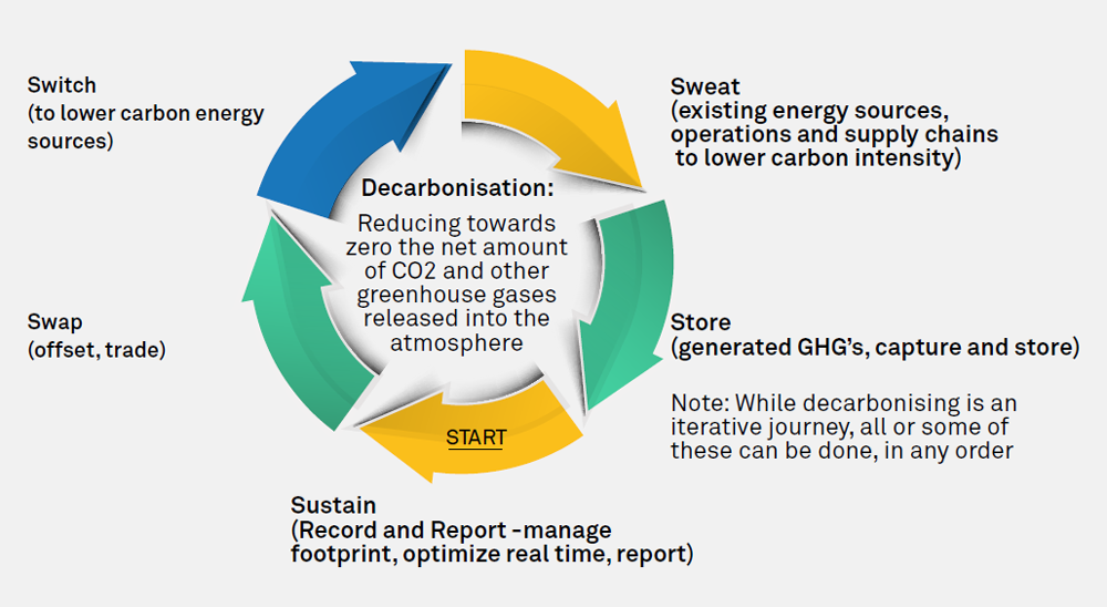 Accelerate Decarbonisation of Your Enterprise with Digital Technologies