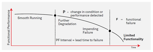 Asset Performance Management (APM)