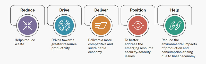 Circular Economy Importance | Proposed Net Zero Path, Waste Trading Mechanism