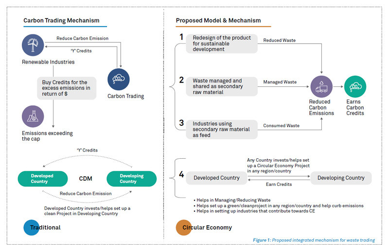 Circular Economy Importance | Proposed Net Zero Path, Waste Trading Mechanism