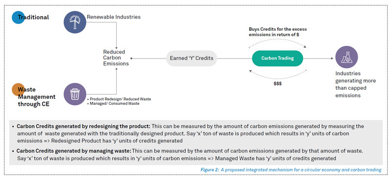 Circular Economy Importance | Proposed Net Zero Path, Waste Trading Mechanism