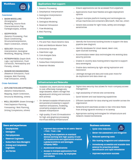 Cloud-Nimble: Step 1 for Upstream Oil and Gas Business