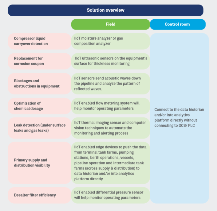 Digital refinery-connecting the unconnected assets and processes