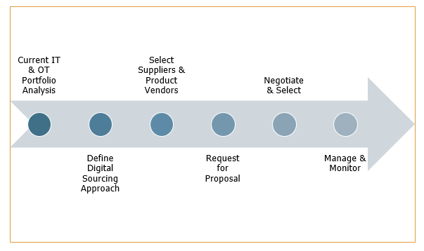 Effective Sourcing Framework for the digital energy business