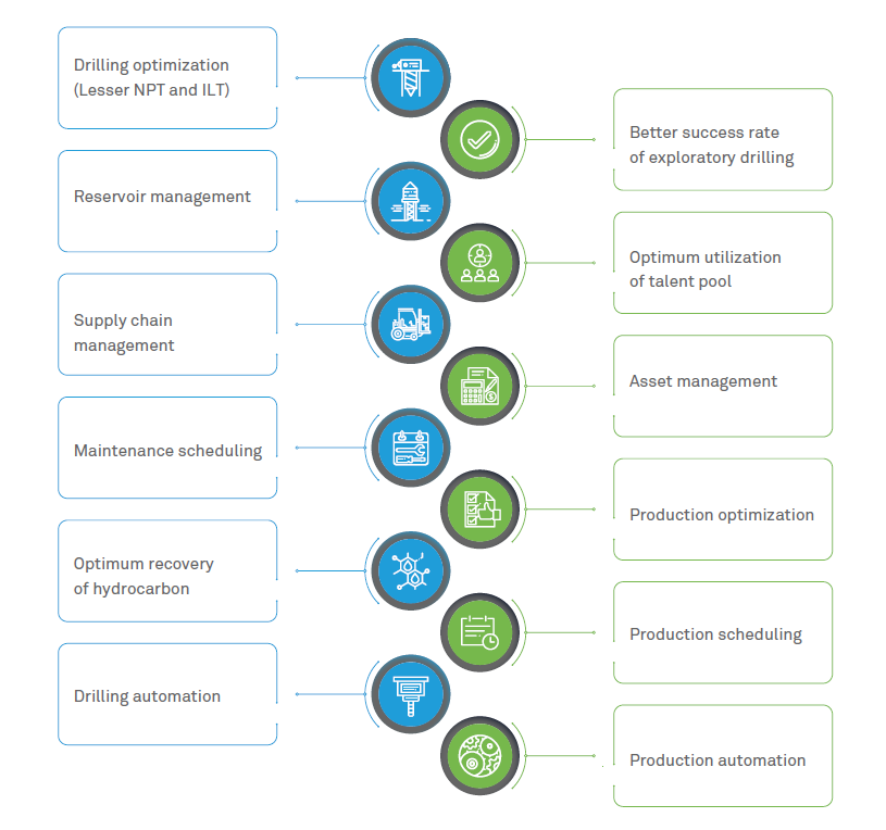  Integrated operations connect offshore with onshore