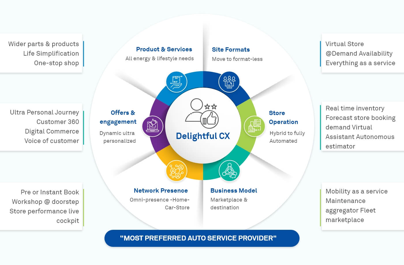 Value Growth for Fast Lubes Retail: Can Digital Transformation enable value creation?