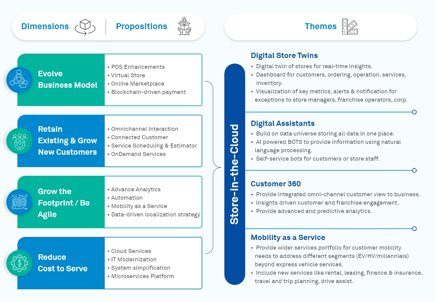 Value Growth for Fast Lubes Retail: Can Digital Transformation enable value creation?