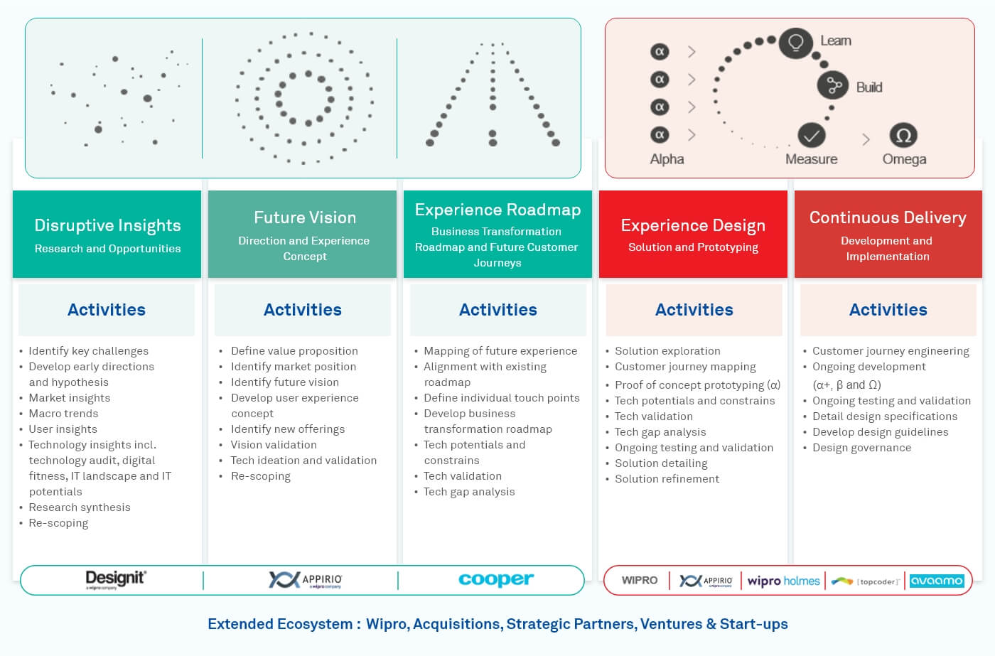 Value Growth for Fast Lubes Retail: Can Digital Transformation enable value creation?