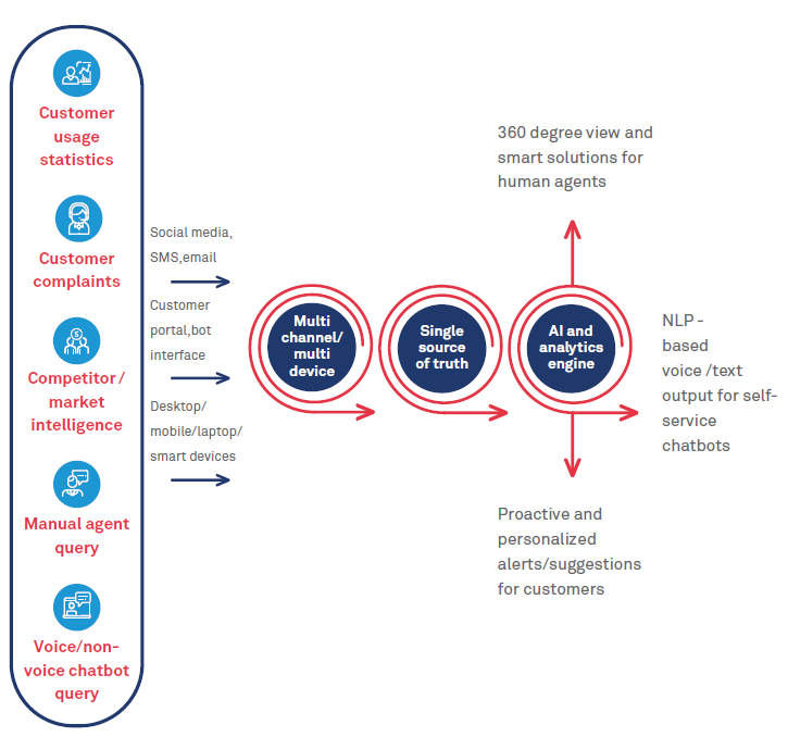 Build superior customer experience with cognitive customer management