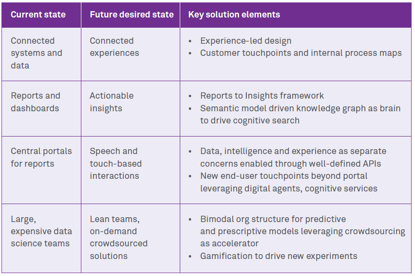 Building the next generation insights-driven organization