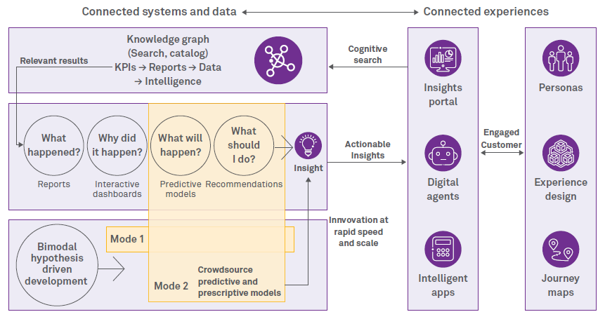 Building the next generation insights-driven organization