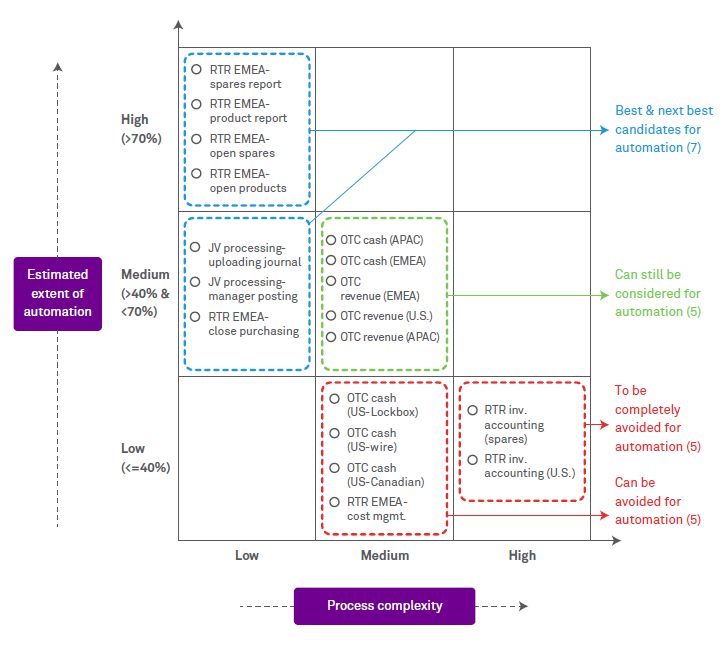 Digital processes: The backbone of tomorrow’s enterprise