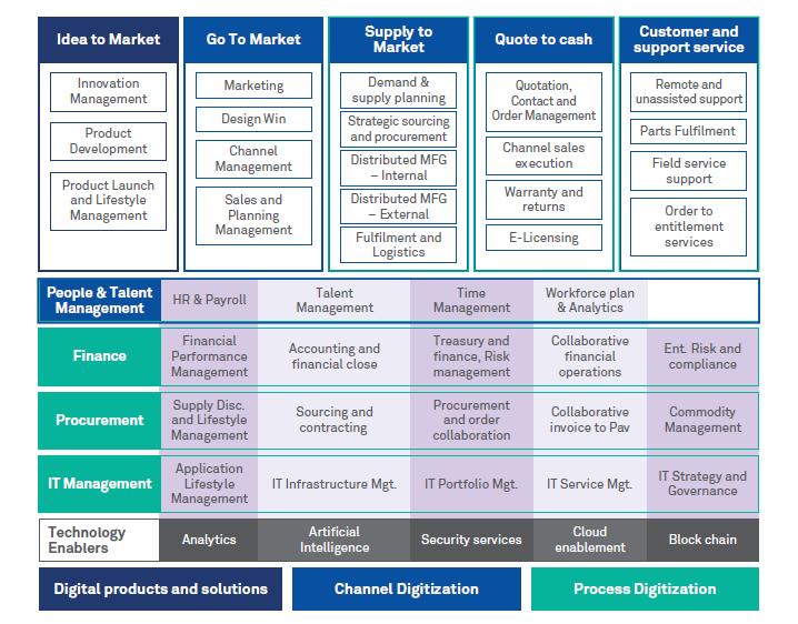 Enabling Digital Growth for Hi-Tech Industry