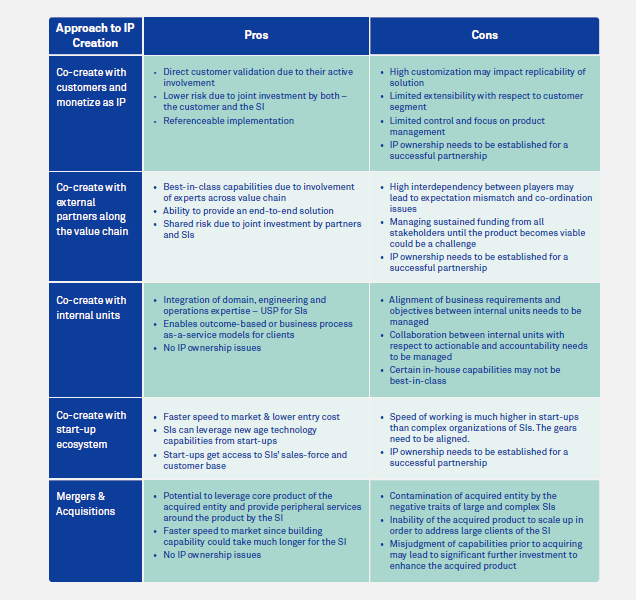 Strategic approaches to IP creation