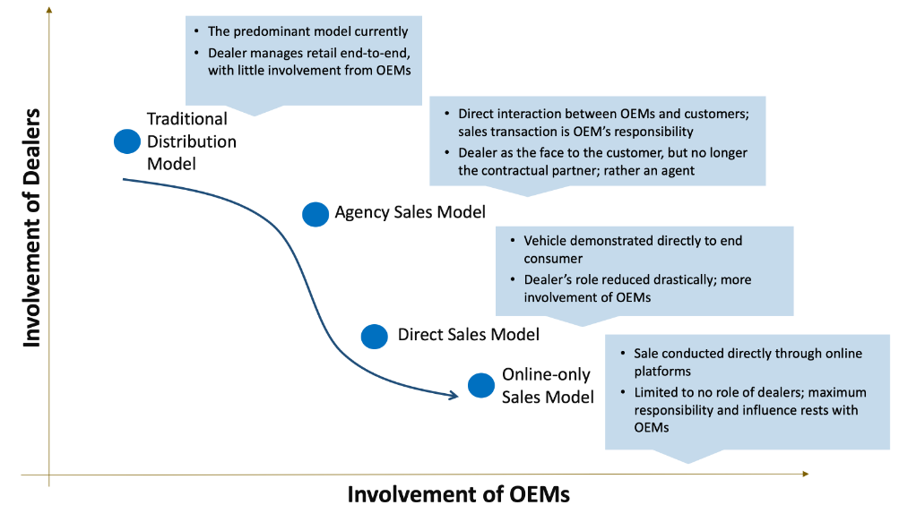 Click-to-Buy Personalized Automotive Experiences in Integrated, Digital Marketplaces