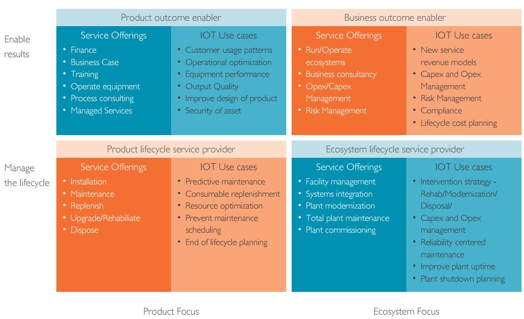 Service Value Creation with Connected Equipment for Industrial Manufacturers