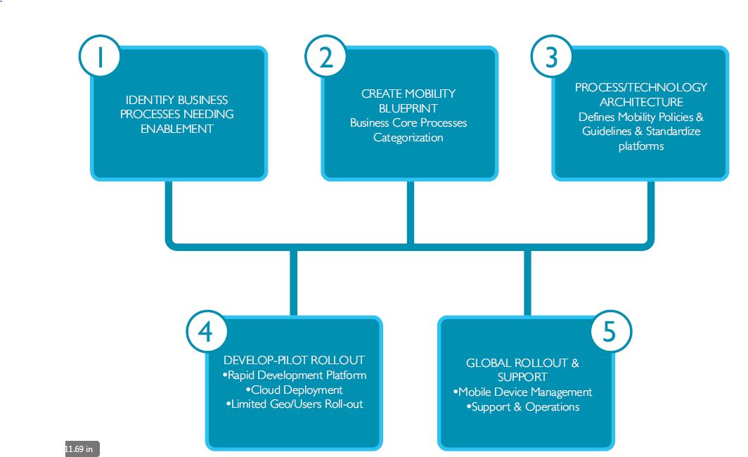 Mobile Strategy in Manufacturing