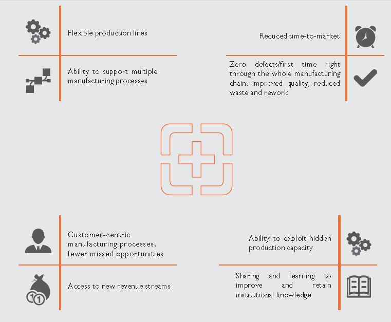 How will Manufacturing adapt to the Digital World?