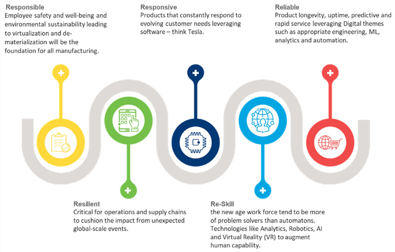 Digital manufacturing for lot-size-one that addresses changing customer expectations