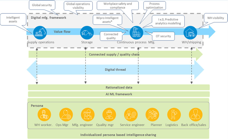 Digital manufacturing for lot-size-one that addresses changing customer expectations