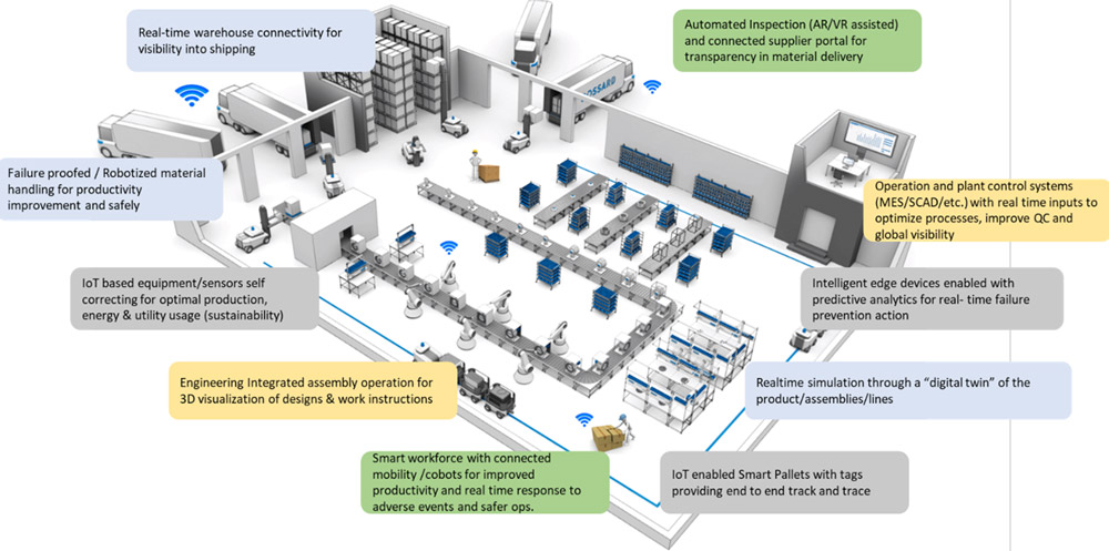 Digital manufacturing for lot-size-one that addresses changing customer expectations