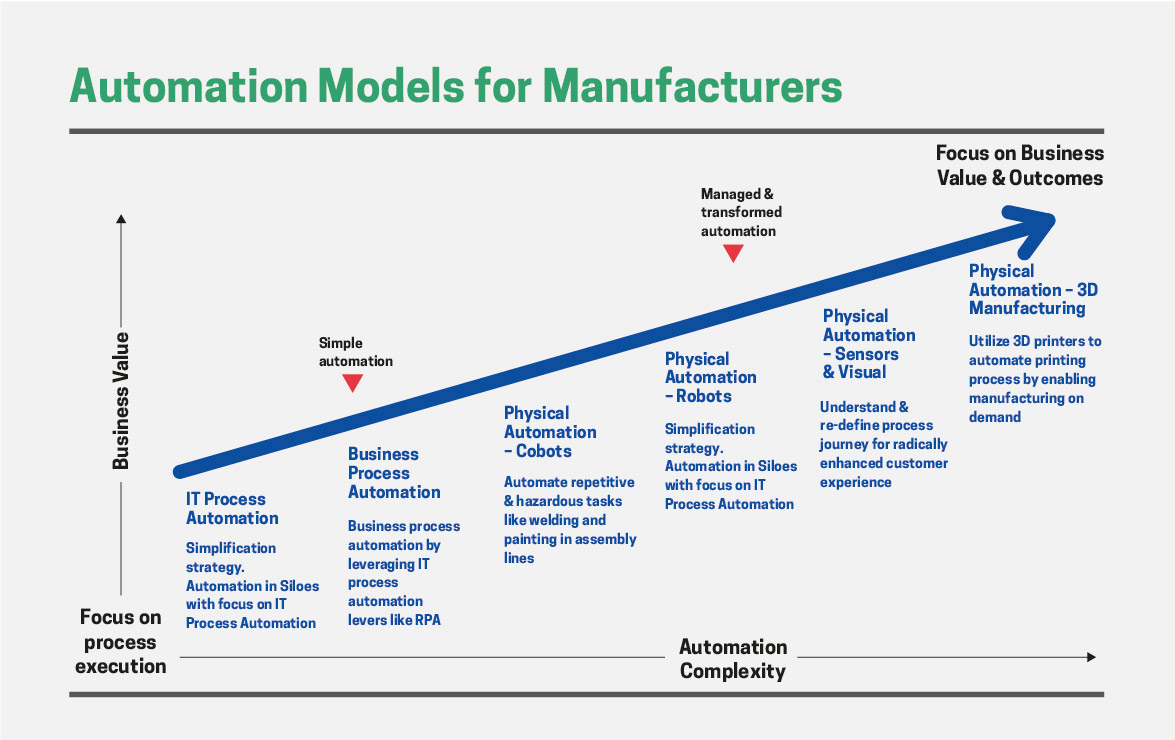 Automation & AI: Leveraging Tech to Deliver New Ways of Working