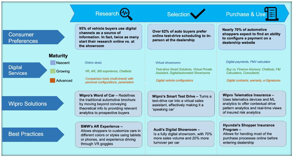 Click-to-Buy Personalized Automotive Experiences in Integrated, Digital Marketplaces