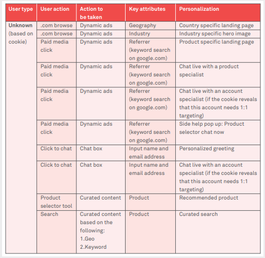 Essentials of B2B engagement