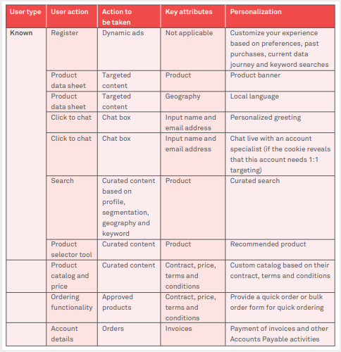 Essentials of B2B engagement