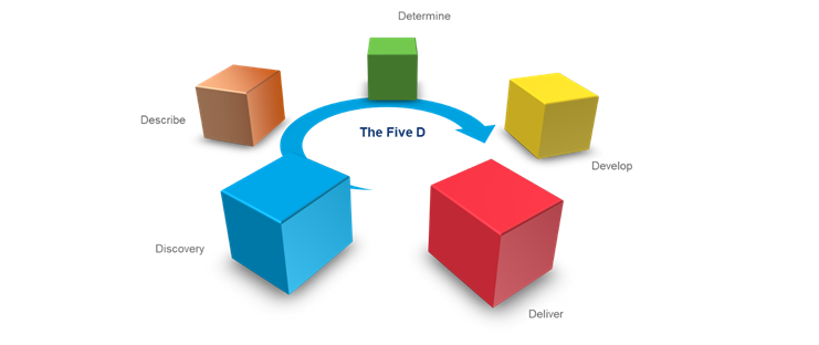 Design-Led Transformation Enabled By Service Design