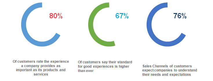 Design-Led Transformation Enabled By Service Design