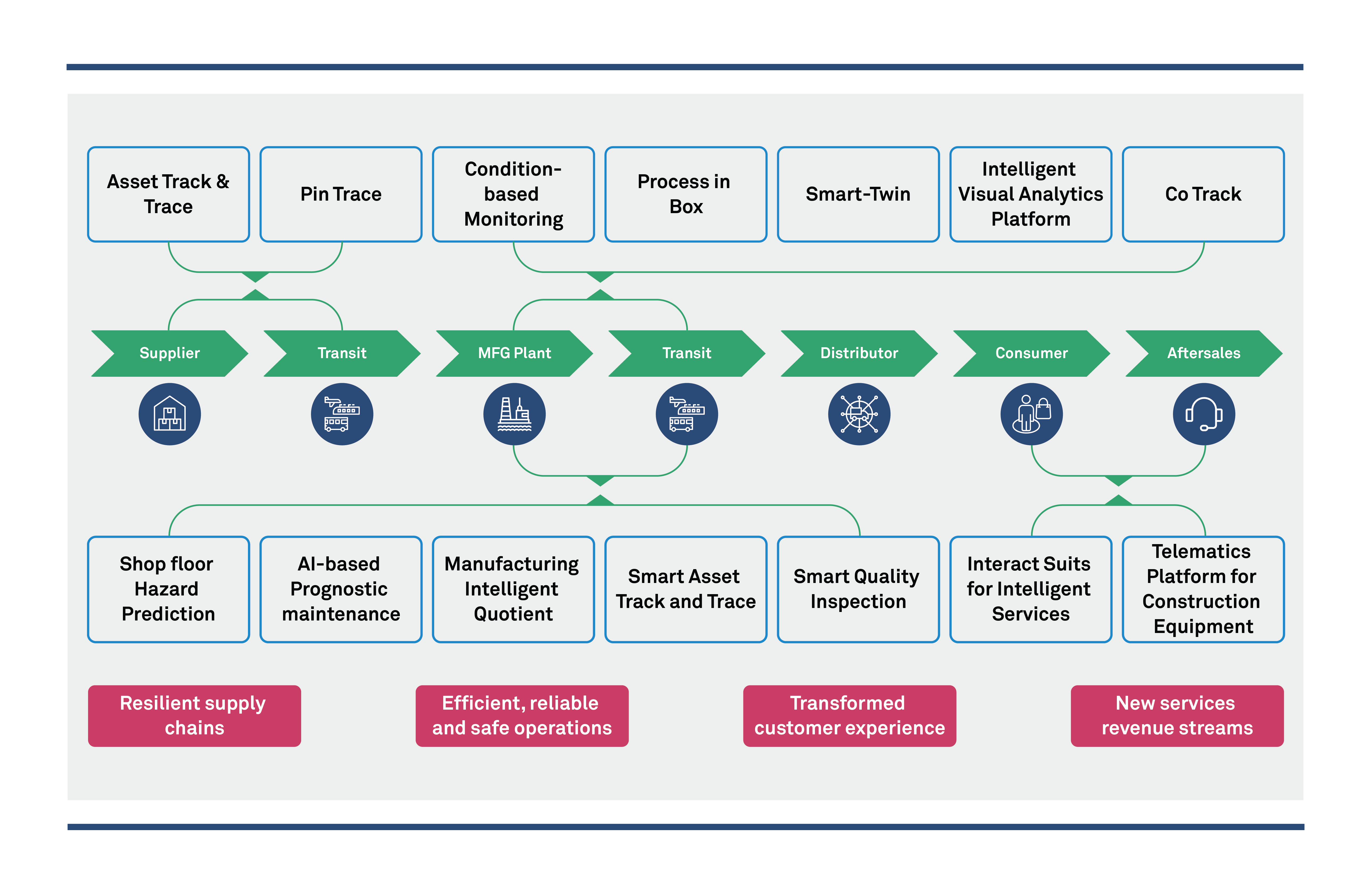 Smart Manufacturing - Cloud View